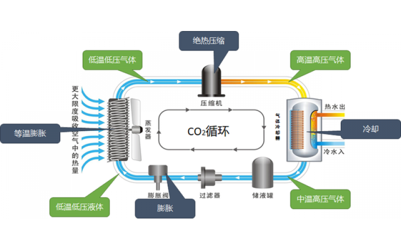 空氣源熱泵、污水源熱泵、余熱回收技術(shù)節(jié)能技術(shù)都在這